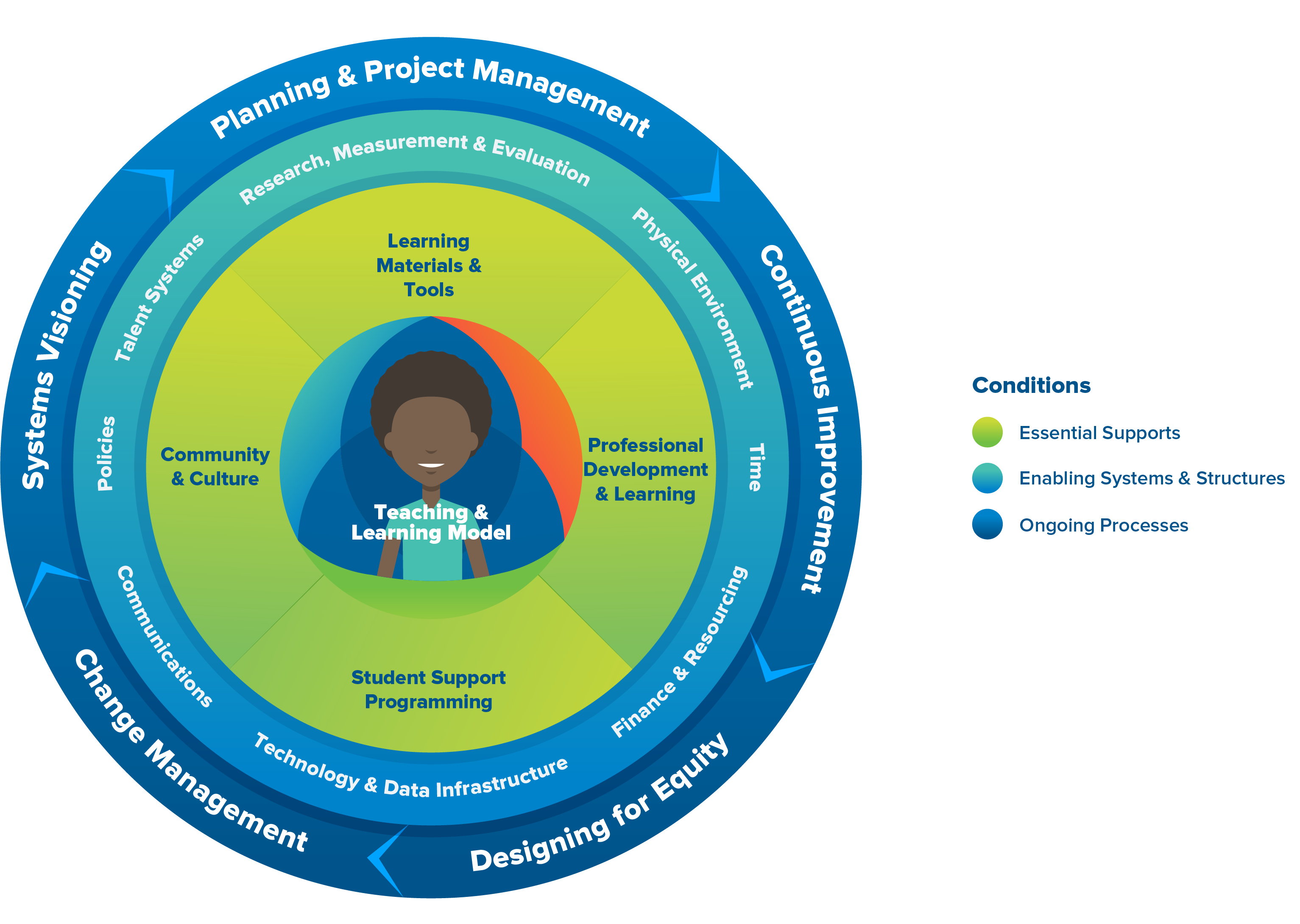 Framework graphic showing Conditions for Success and Scale; a three-part diagram with a student at the center, labeled "Teaching & Learning Model," surrounded by a large green circle split into 4 parts: Learning Materials & Tools, Community & Culture, Student Support Programming, and Professional Development & Learning. This is further surrounded by a thinner turquoise circle, split into several parts: Policies, Talent Systems, Research, Measurement, and Evaluation, Physical Environment, Time, Finance and Resourcing, Technology and Data Infrastructure, and Communications. The outermost circle is split into the following parts: Systems Visioning, Planning and Project Management, Continuous Improvement, Designing for Equity, and Change Management. The Conditions are as follows: innermost circle- Essential Supports, middle circle- Enabling Systems & Structures, outermost circle-Ongoing Processes.
