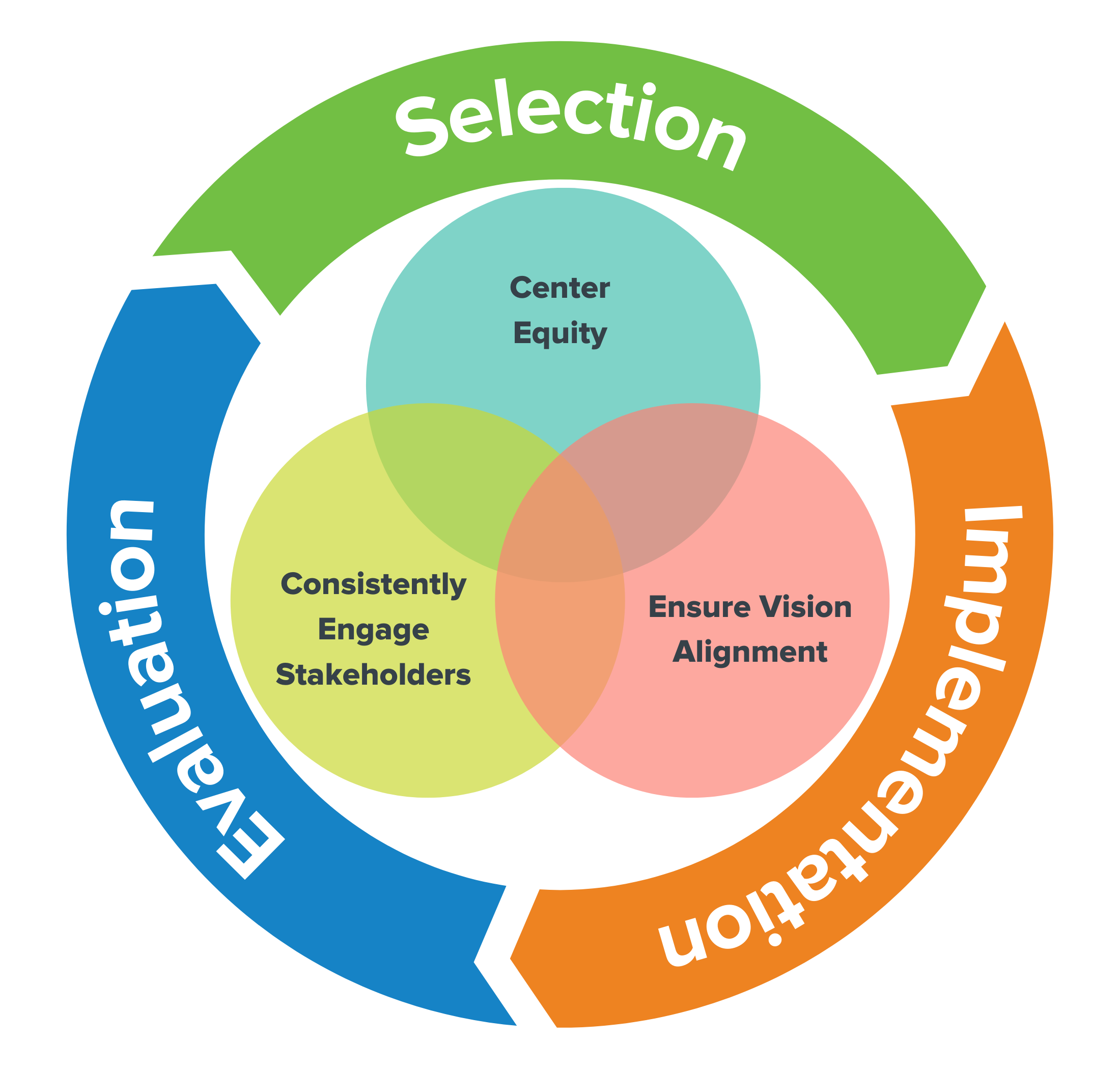 Circular cycle broken into three arrow-shaped sections. The first is labeled “Selection,” and points toward the second labeled  “Implementation.” “Implementation” then points toward the third, which is labeled “Evaluation,” which points back toward “Selection.”   In the middle of this cycle, there is a three-part Venn diagram, with circles labeled “Center Equity,” “Ensure Vision Alignment,” and “Consistently Engage Stakeholders.”

