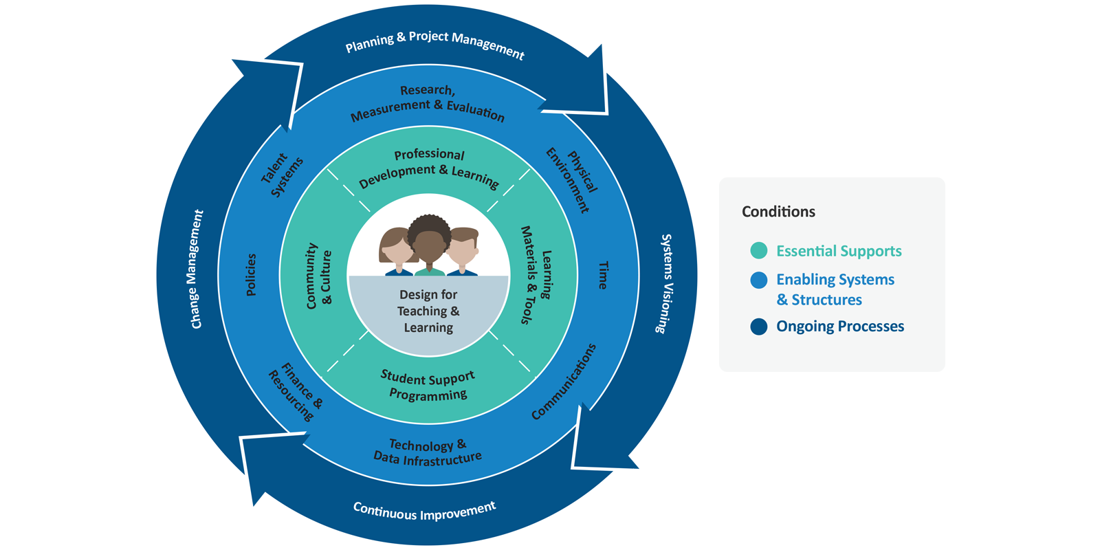 Change Management | Blended & Personalized Learning Practices At Work