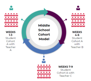 Middle school cohort model diagram