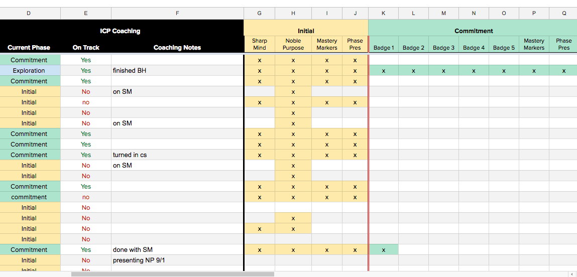 Screenshot of a spreadsheet showing tracking and coaching for a Pride. The spreadsheet shows the current phase of a project, whether or not the project is on track, coaching notes (such as “Finished BH, on SM, turned in CS, done with SM, presenting NP 9/1), initial markers (Sharp Mind, Noble Purpose, Mastery Markers, Phase Pres), and Commitment markers (Badges 1-5, Mastery Markers, Phase Pres)