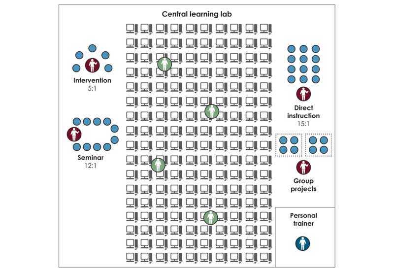 Team Work Tables | Blended & Personalized Learning Practices At Work