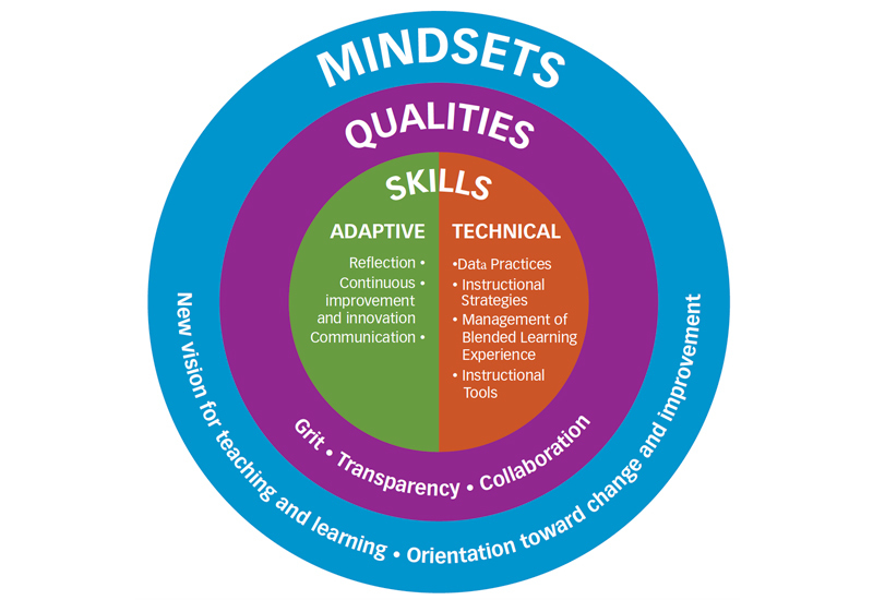 Circular graphic with several layers. The outermost and largest layer reads Mindsets: New vision for teaching and learning, orientation toward change and improvement. The second layer reads Qualities: Grit, transparency, collaboration. The third, innermost layer, labeled Skills, is split into two halves. The first half reads Adaptive: Reflection, Continuous improvement and innovation, communication. The second half reads Technical: Data Practices, Instructional Strategies, Management of Blended Learning Experience, Instructional Tools.
