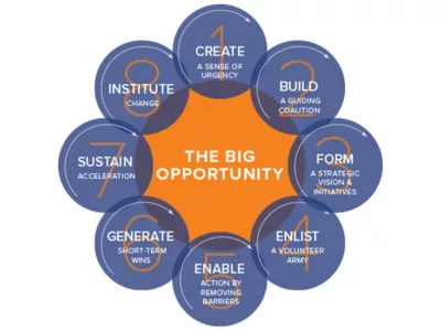 Orange circle labeled "The Big Opportunity" sits in the center of eight blue smaller circles along the outside
