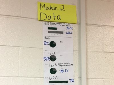Photo of poster board on wall that shows various graphs of data
