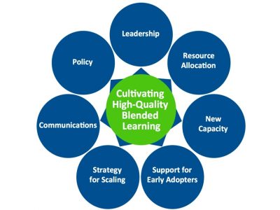 One green circle that reads “Cultivating High-Quality Blended Learning” sits surrounded by seven blue circles that read leadership, resource allocation, new capacity, support for early adopters, strategy for scaling, communications, and policy.
