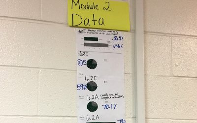 Photo of poster board on wall that shows various graphs of data