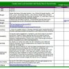 Example of short cycle innovation, showing a spreadsheet with details on timeline, people, training, budget, resources, incentives, sustainability, first steps, milestones and measures, success criteria, and evidence
